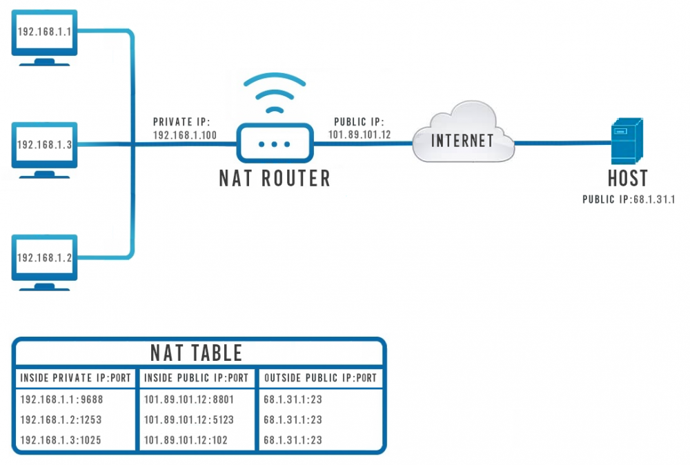 Public local network to internet